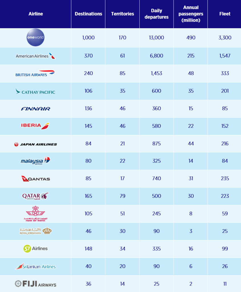 One World statistics and fleet information